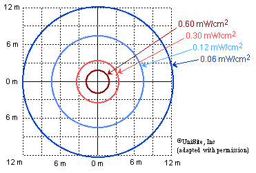 RF Emissions from a 1000 W ERP Low-Gain Antenna - Close View