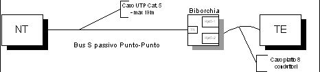 Schema pratico per Bus S punto-punto