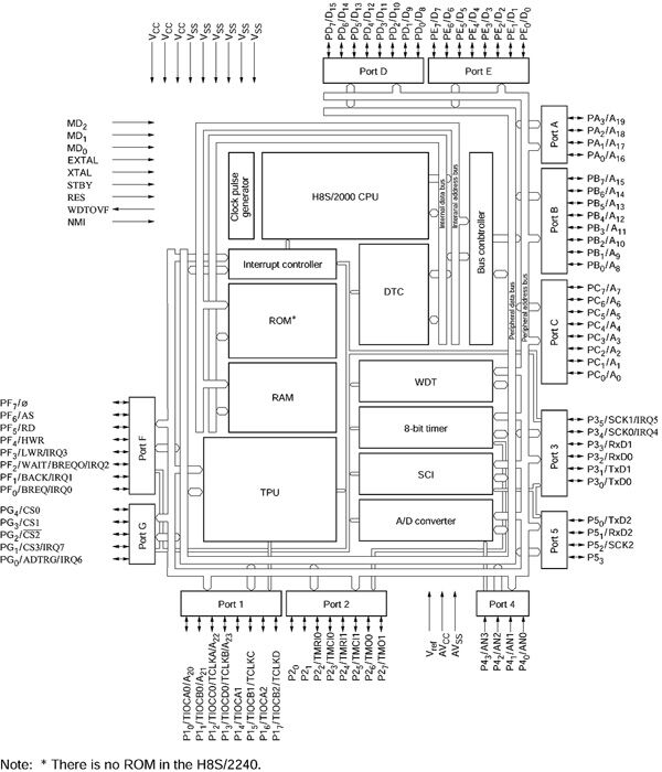 Schema a blocchi del micro