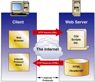 Architettura Internet