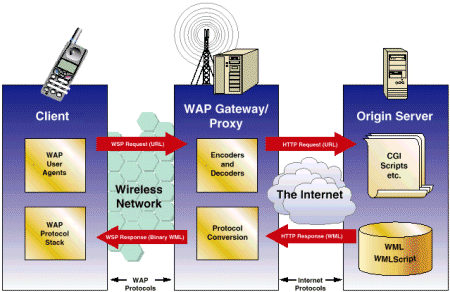 Architettura WAP