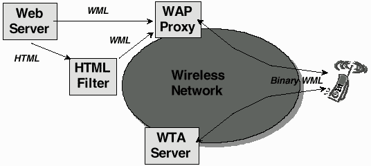 Architettura WAP Gateway